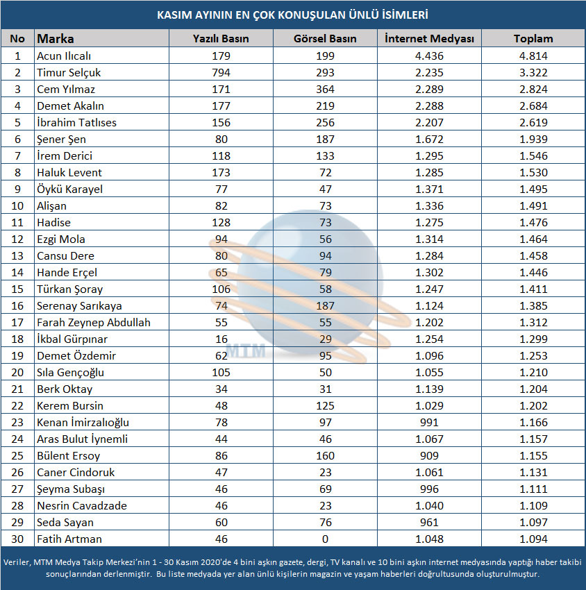 Magazin ve sanat dünyasının en popüler isimleri belirlendi!