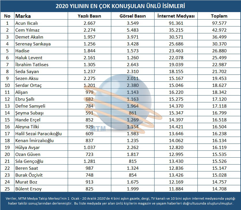 Magazin ve sanat camiasında 2020 Yılı böyle geçti!