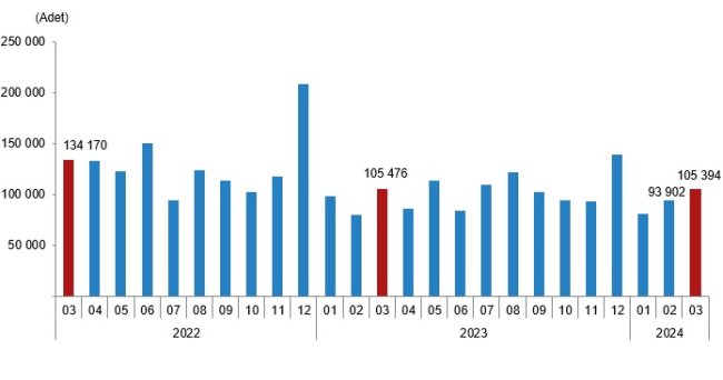 Mart 2024 Konut Satış İstatistikleri