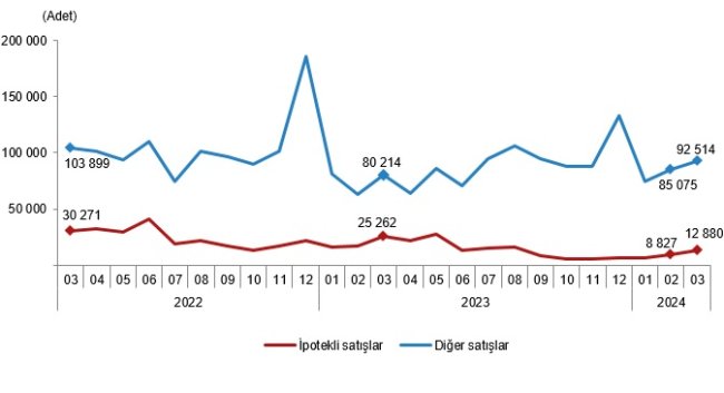 Mart 2024 Konut Satış İstatistikleri