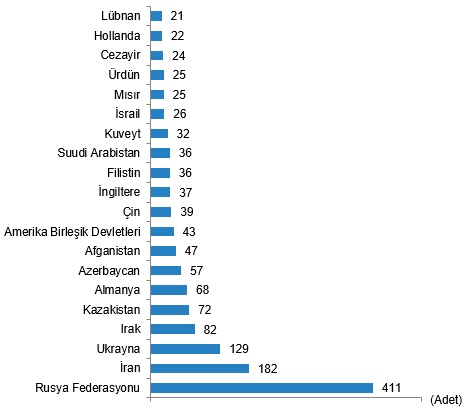 Mart 2024 Konut Satış İstatistikleri