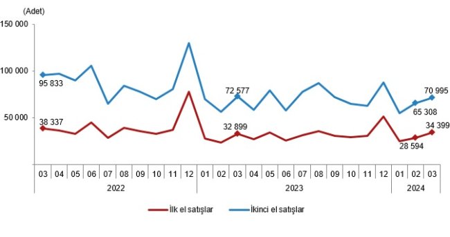 Mart 2024 Konut Satış İstatistikleri