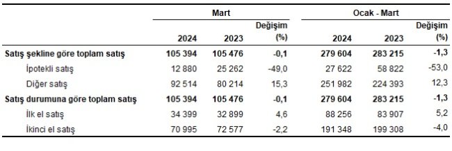 Mart 2024 Konut Satış İstatistikleri