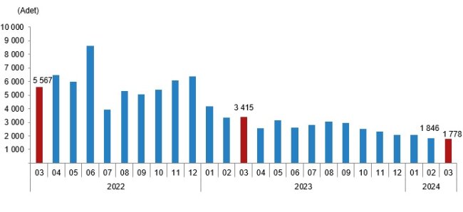 Mart 2024 Konut Satış İstatistikleri