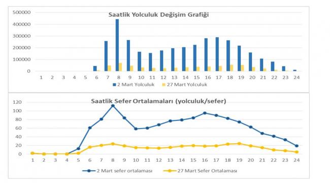 İSTANBUL’DA OTOBÜS SEFERLERİ SOSYAL MESAFEYE UYGUN PLANLANDI