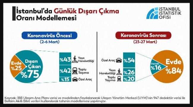 İSTANBUL’DA, YAKLAŞIK 2,5 MİLYON SOKAKTA