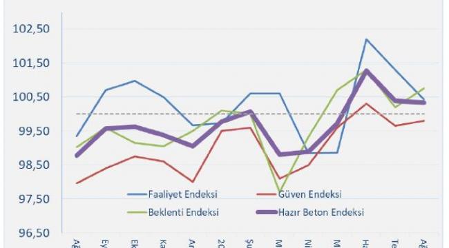 İnşaattaki hareketlilik 3. ayını geride bıraktı