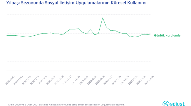 Yeni yılın ilk ayında en çok hangi uygulamalar indirildi?