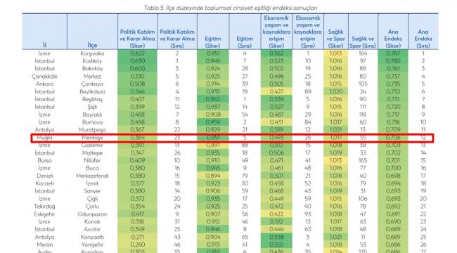 MENTEŞE ‘TOPLUMSAL CİNSİYET EŞİTLİĞİ’NDE 12, EĞİTİMDE 5. SIRADA