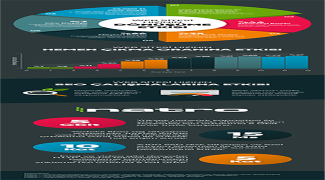 Yavaş Web Siteleri, Gelir ve Ziyaretçi Kayıplarına Yol Açıyor