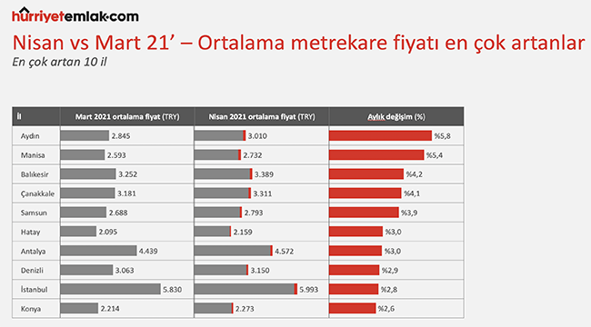 Satılık Konutta Hangi İller Değerlendi?