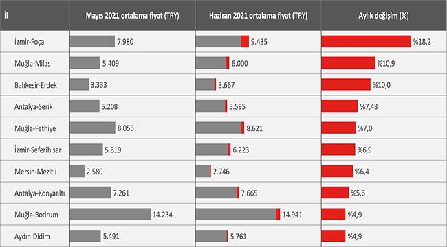 Bayram Tatili Öncesi Yazlık Bölgelerde Son Durum