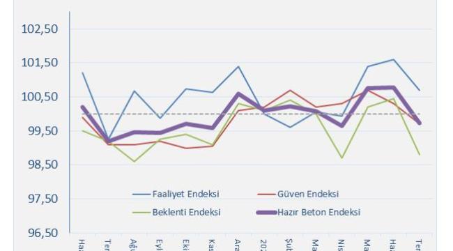 İnşaat 3 aylık yükseliş maratonuna devam ediyor