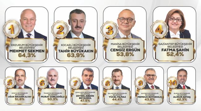 Başkan Sekmen, Cumhur İttifakı&#039;nın &#039;En Başarılı Büyükşehir Belediye Başkanı&#039; seçildi