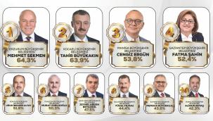 Başkan Sekmen, Cumhur İttifakı'nın 'En Başarılı Büyükşehir Belediye Başkanı' seçildi