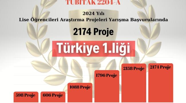 Erzurum, TÜBİTAK proje başvurularında Türkiye birincisi