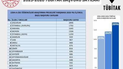 Erzurum, TÜBİTAK 2204-A Başvurularında Türkiye Birincisi Oldu