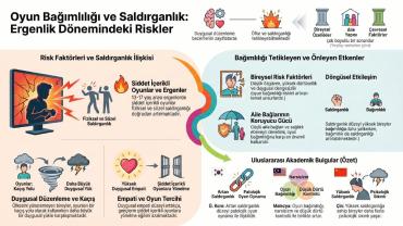 YEŞİLAY: Oyun bağımlılığı ergenlerde saldırganlık riskini artırabiliyor