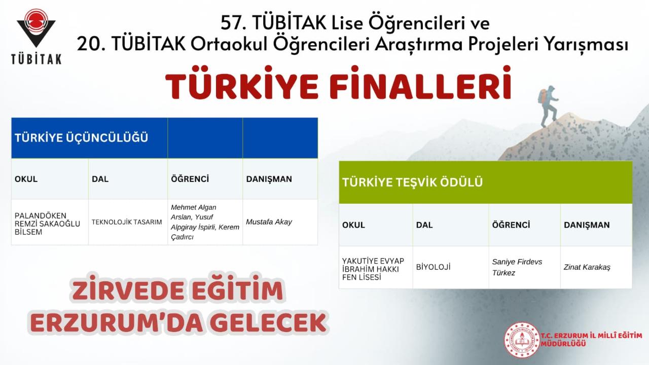 Erzurum’dan TÜBİTAK Türkiye Finallerinde Büyük Başarı