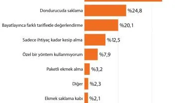 İstanbul Planlama Ajansı, İstanbulluların ekmek tüketim alışkanlıklarındaki değişimi araştırdı